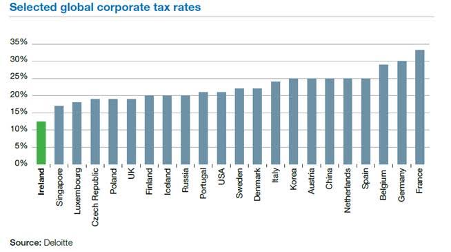 Global Corporation tax rates